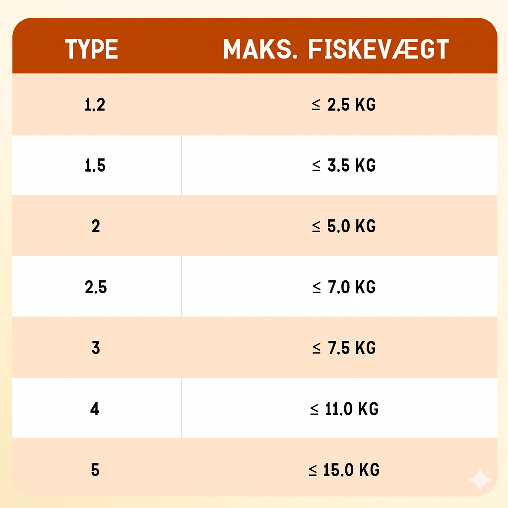 Færdiglavet Fiskeline (100 m) med Flåd