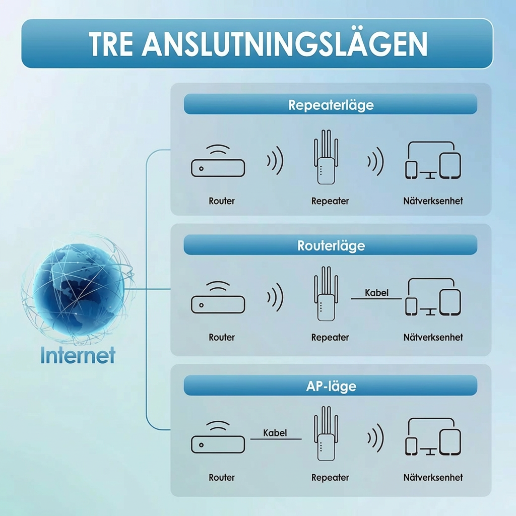 WiFi-signalförstärkare 1200Mbps – dubbelband repeater (5GHz och 2.4 GHz) – med Ethernet-port och WPS
